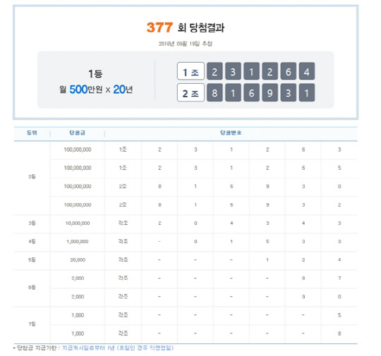 나눔로또는 19일 제377회 연금복권520 당첨번호를 공개했다. <나눔로또 홈페이지 캡처>